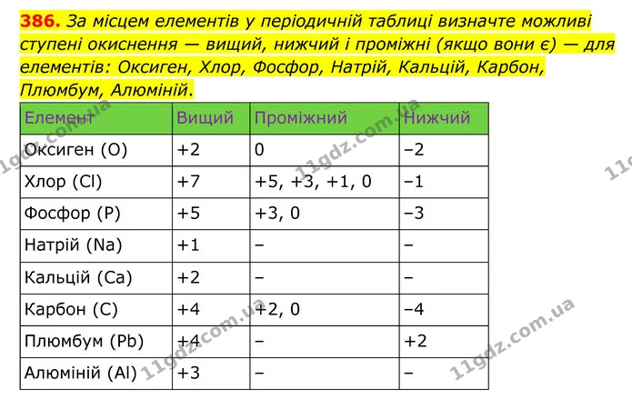 386. За місцем елементів у періодичній таблиці визначте можливі ступені окиснення — вищий, нижчий і проміжні (якщо вони є) — для — ГДЗ Хімія 8 клас Григорович