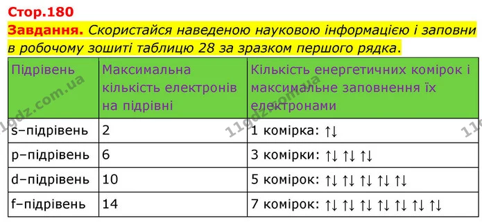 Завдання. Скористайся наведеною науковою інформацією і заповни в робочому зошиті таблицю 28 за зразком першого рядка. — ГДЗ Хімія 8 клас Ярошенко