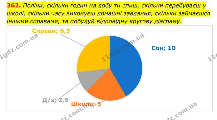 362. Полічи, скільки годин на добу ти спиш, скільки перебуваєш у школі, скільки часу виконуєш домашні завдання, скільки займаєшся — ГДЗ Математика 6 клас Бевз 1-2 ч.