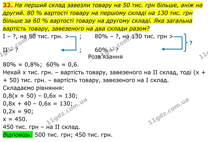 32. На перший склад завезли товару на 50 тис. грн більше, аніж на другий. 80 % вартості товару на першому складі на 130 тис. грн більше — ГДЗ Алгебра 8 клас Тарасенкова