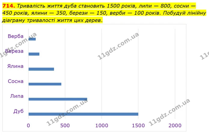 714. Тривалість життя дуба становить 1500 років, липи — 800, сосни — 450 років, ялини — 350, берези — 150, верби — 100 років. Побудуй — ГДЗ Математика 5 клас Істер 2022