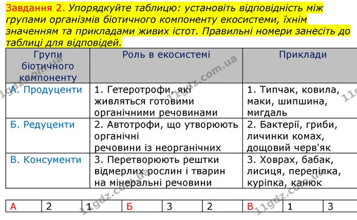 Стор. 99 — 2 — ГДЗ Робочий зошит з Біології 7 клас Яременко — ГДЗ Робочий зошит з Біології 7 клас Яременко