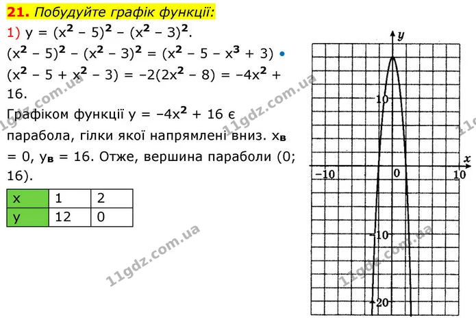 21. Побудуйте графік функції: — ГДЗ Алгебра 9 клас Істер