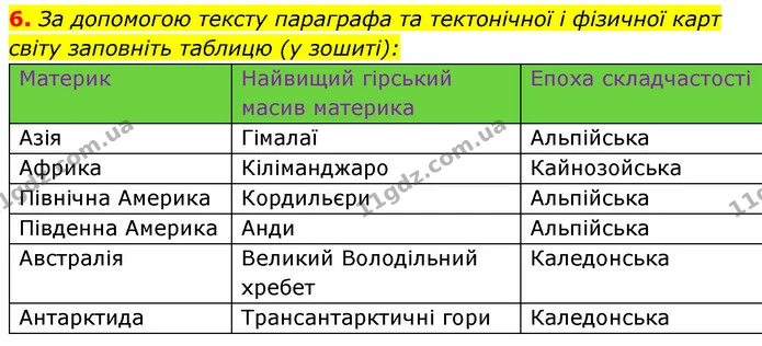 6. За допомогою тексту параграфа та тектонічної і фізичної карт світу заповніть таблицю (у зошиті): — ГДЗ Географія 7 клас Безуглий