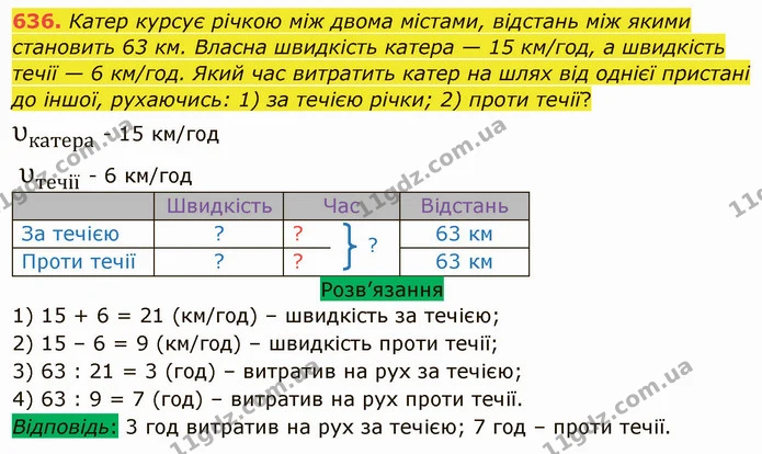 636. Катер курсує річкою між двома містами, відстань між якими становить 63 км. Власна швидкість катера — 15 км/год, а швидкість течії — ГДЗ Математика 5 клас Тарасенкова 2022