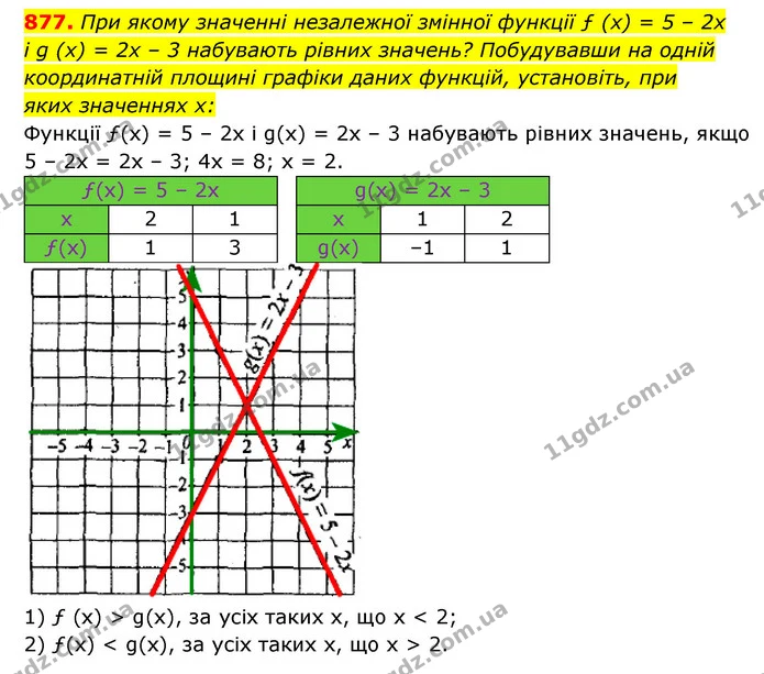 877. При якому значенні незалежної змінної функції ƒ (x) = 5 – 2x — ГДЗ Алгебра 7 клас Мерзляк, Полонський 2015