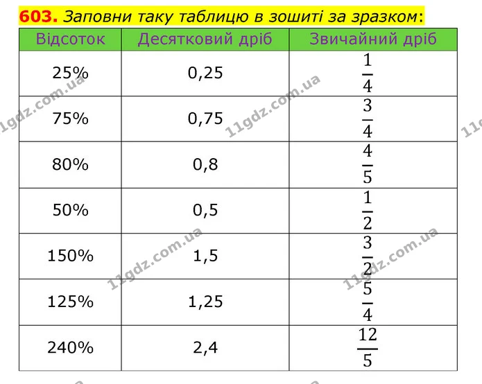 603. Заповни таку таблицю в зошиті за зразком: — ГДЗ Математика 6 клас Істер 2023 1-2 ч.