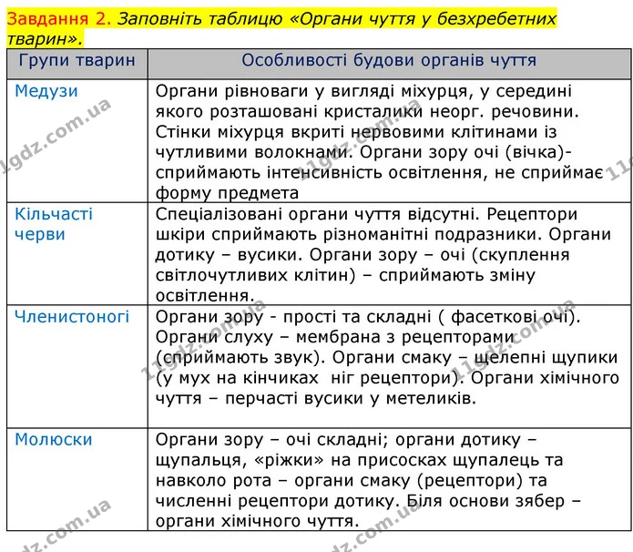 Стор. 74 — 2 — ГДЗ Робочий зошит з Біології 7 клас Яременко — ГДЗ Робочий зошит з Біології 7 клас Яременко