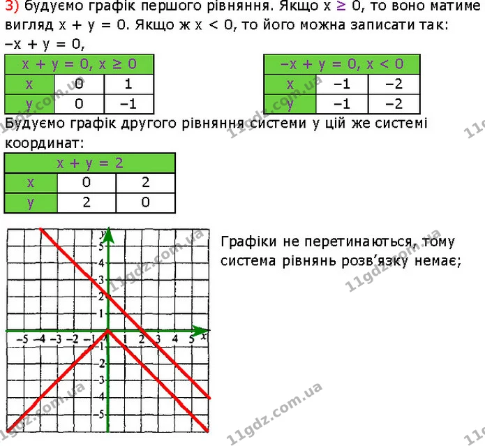 1137. Розв’яжіть графічно систему рівнянь: — частина 3 — Алгебра 7 клас Мерзляк 2024
