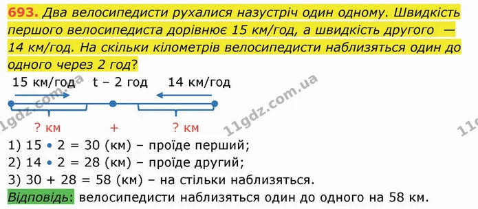 693. Два велосипедисти рухалися назустріч один одному. Швидкість першого велосипедиста дорівнює 15 км/год, а швидкість другого — 14 — ГДЗ Математика 4 клас Оляницька