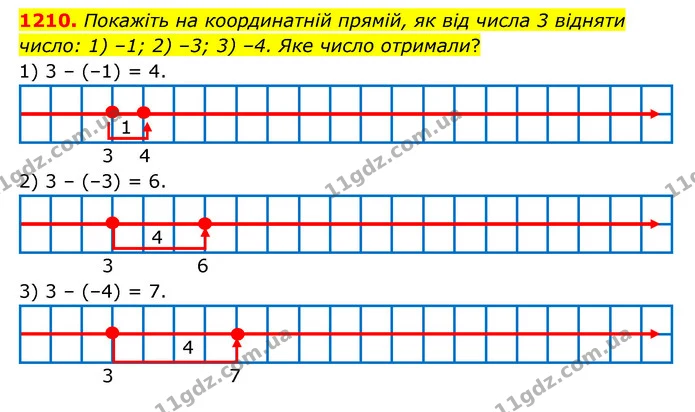 1210. Покажіть на координатній прямій, як від числа 3 відняти число: 1) –1; 2) –3; 3) –4. Яке число отримали? — ГДЗ Математика 6 клас Тарасенкова 2023 1-2 ч.
