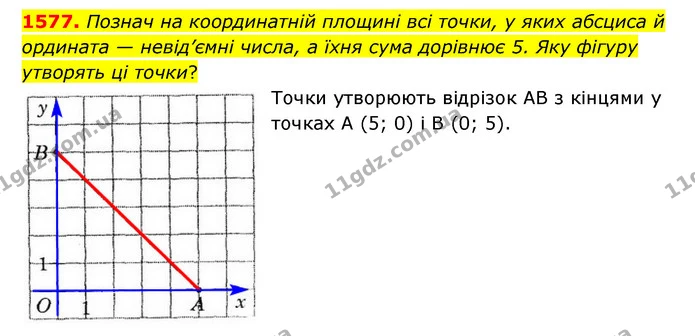 1577. Познач на координатній площині всі точки, у яких абсциса й ордината — невід’ємні числа, а їхня сума дорівнює 5. Яку фігуру — ГДЗ Математика 6 клас Істер 2023 1-2 ч.