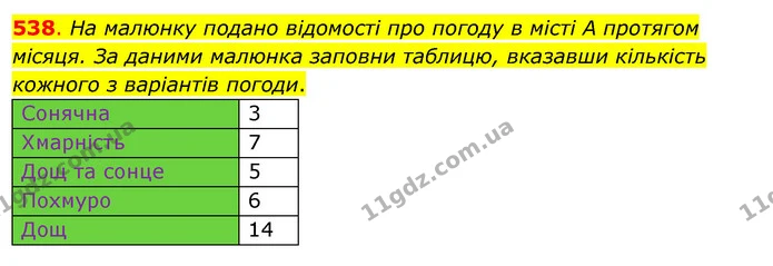 538. На малюнку подано відомості про погоду в місті А протягом місяця. За даними малюнка заповни таблицю, вказавши кількість кожного з — ГДЗ Математика 3 клас Бевз 2 частина