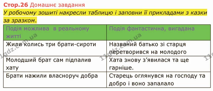 Стор. 26 — Стр.26 (ДЗ) — ГДЗ Українська література 5 клас Коваленко — ГДЗ Українська література 5 клас Коваленко