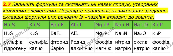 2.7 Запишіть формули та систематичні назви сполук, утворених хімічними елементами. Перевірте правильність виконання завдання, склавши — ГДЗ Робочий зошит Хімія 8 клас Григорович