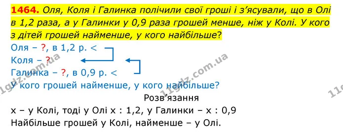 1464. Оля, Коля і Галинка полічили свої гроші і з’ясували, що в Олі в 1,2 раза, а у Галинки у 0,9 раза грошей менше, ніж у Колі. У кого — ГДЗ Математика 5 клас Бевз