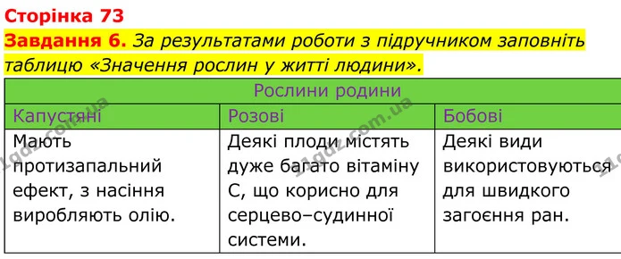 6. За результатами роботи з підручником заповніть таблицю «Значення рослин у житті людини». — ГДЗ Робочий зошит Біологія 7 клас Мирна 2024