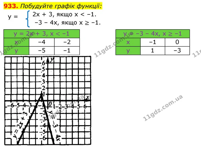 933. Побудуйте графік функції: — ГДЗ Алгебра 7 клас Істер 2020