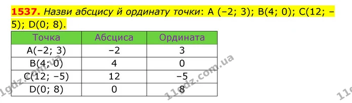 1537. Назви абсцису й ординату точки: А (–2; 3); В(4; 0); С(12; –5); D(0; 8). — ГДЗ Математика 6 клас Істер 2023 1-2 ч.