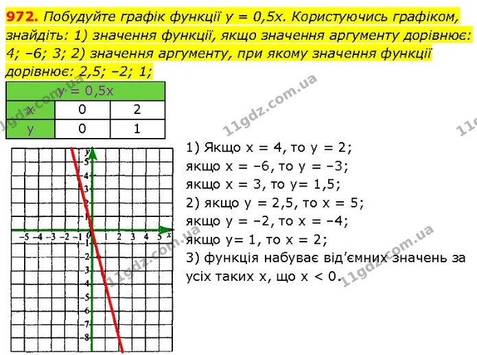 972. Побудуйте графік функції y = 0,5x. Користуючись графіком, — Алгебра 7 клас Мерзляк 2024