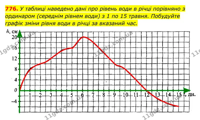 776. У таблиці наведено дані про рівень води в річці порівняно з — ГДЗ Алгебра 7 клас Мерзляк, Полонський 2015