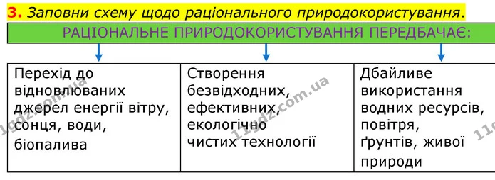 3. Заповни схему щодо раціонального природокористування. — ГДЗ робочий зошит Біологія 7 клас Тагліна
