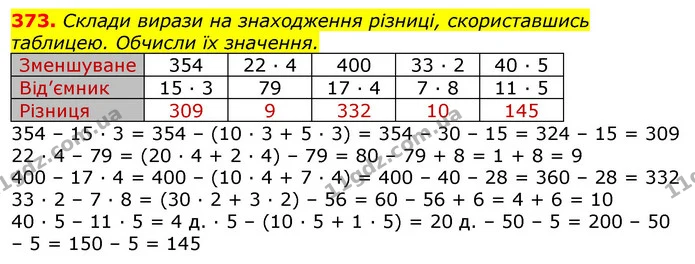 373. Cклади вирази на знаходження різниці, скориставшись таблицею. Обчисли їх значення. — ГДЗ Математика 3 клас Листопад 1-2 ч.