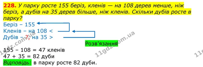 228. У парку росте 155 беріз, кленів — на 108 дерев менше, ніж беріз, а дубів на 35 дерев більше, ніж кленів. Скільки дубів росте в — ГДЗ Математика 3 клас Листопад 1-2 ч.