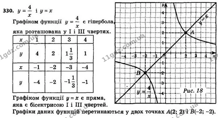 330. Побудуйте в одній системі координат графіки функцій — ГДЗ Алгебра 8 клас Мерзляк, Полонський 2021