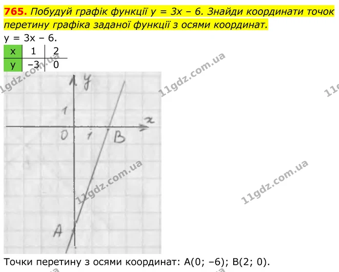 765. Побудуй графік функції у = 3х – 6. Знайди координати точок — ГДЗ Алгебра 7 клас Бевз