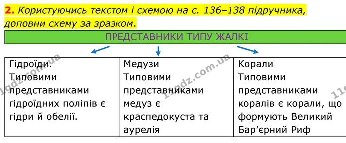 2. Користуючись текстом і схемою на с. 136–138 підручника, доповни схему за зразком. — ГДЗ робочий зошит Біологія 7 клас Тагліна