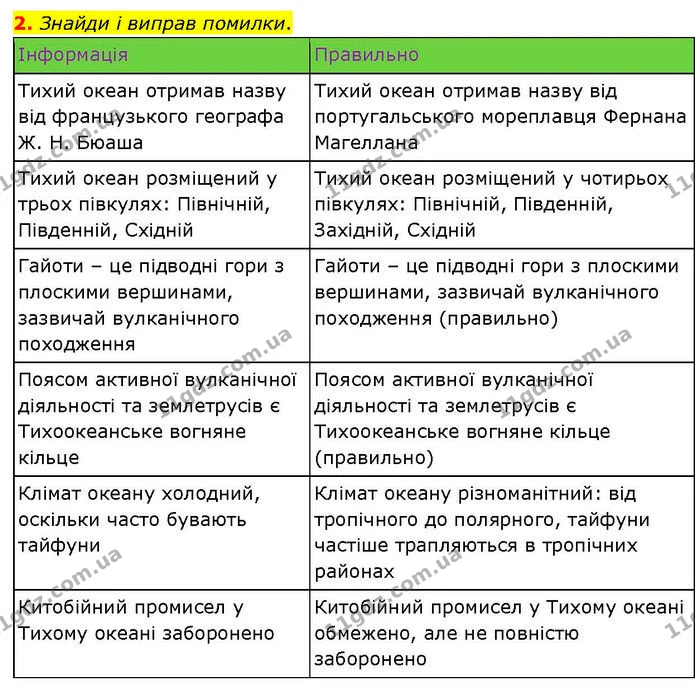 2. Знайди і виправ помилки. — ГДЗ робочий зошит Географія 7 клас Гільберг