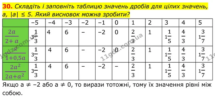 30. Складіть і заповніть таблицю значень дробів для цілих значень, а, |а| ≤ 5. Який висновок можна зробити? — ГДЗ Алгебра 8 клас Бевз