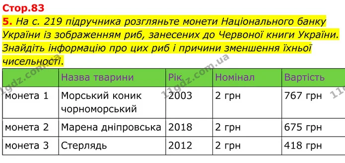 5. На с. 219 підручника розгляньте монети Національного банку України із зображенням риб, занесених до Червоної книги України. Знайдіть — ГДЗ робочий зошит Біологія 7 клас Кулініч