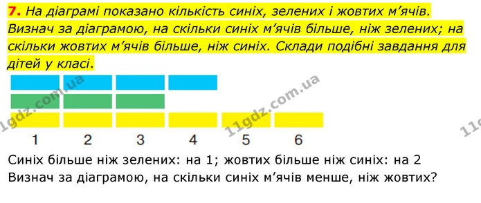 7. На діаграмі показано кількість синіх, зелених і жовтих м’ячів. Визнач за діаграмою, на скільки синіх м’ячів більше, ніж зелених; на — ГДЗ Математика 3 клас Скворцова 1-2 ч.