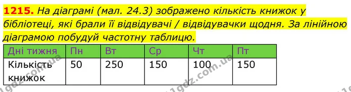 1215. На діаграмі (мал. 24.3) зображено кількість книжок у бібліотеці, які брали її відвідувачі / відвідувачки щодня. За лінійною — ГДЗ Алгебра 8 клас Бевз