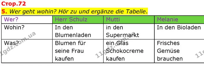 5. Wer geht wohin? Hör zu und ergänze die Tabelle. — ГДЗ Німецька мова 7 клас Басай