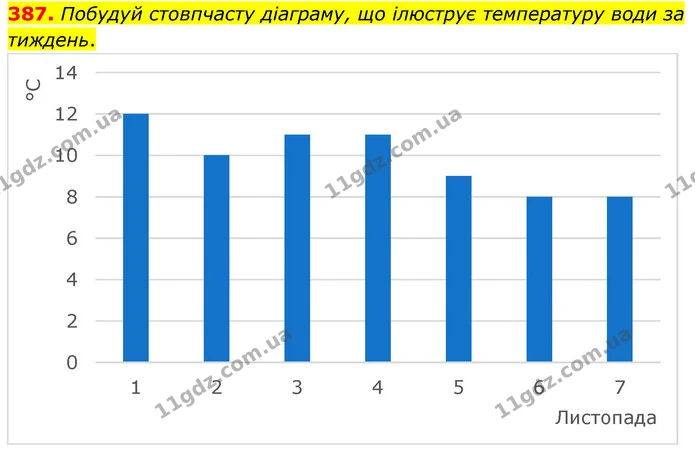 387. Побудуй стовпчасту діаграму, що ілюструє температуру води за тиждень. — ГДЗ Математика 5 клас Скворцова 2022