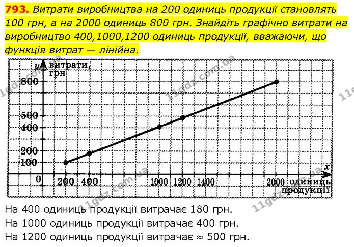 793. Витрати виробництва на 200 одиниць продукції становлять — ГДЗ Алгебра 7 клас Бевз
