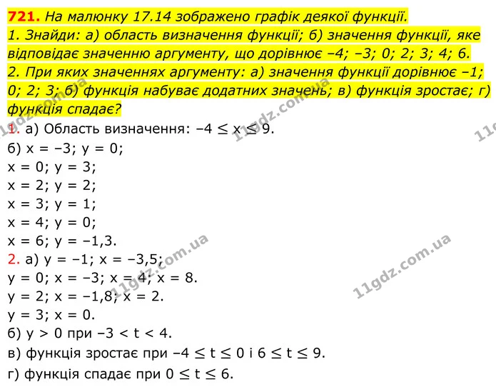 721. На малюнку 17.14 зображено графік деякої функції. — ГДЗ Алгебра 7 клас Бевз