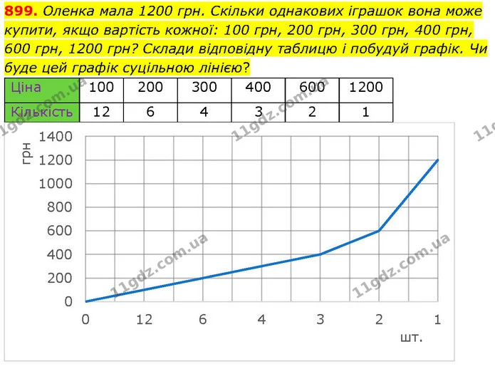 899. Оленка мала 1200 грн. Скільки однакових іграшок вона може купити, якщо вартість кожної: 100 грн, 200 грн, 300 грн, 400 грн, 600 — ГДЗ Математика 6 клас Бевз 1-2 ч.