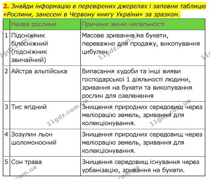 2. Знайди інформацію в перевірених джерелах і заповни таблицю «Рослини, занесені в Червону книгу України» за зразком. — ГДЗ робочий зошит Біологія 7 клас Тагліна