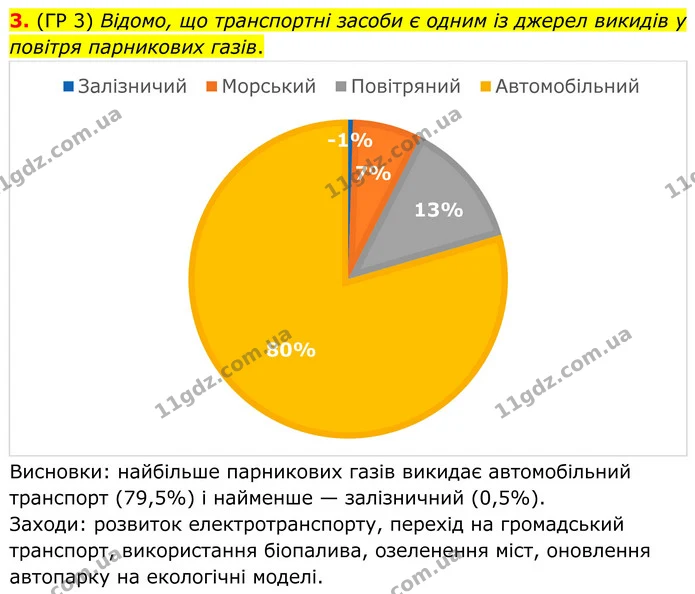 3. (ГР 3) Відомо, що транспортні засоби є одним із джерел викидів у повітря парникових газів. — ГДЗ Зошит практичні Географія 8 клас Гільберг