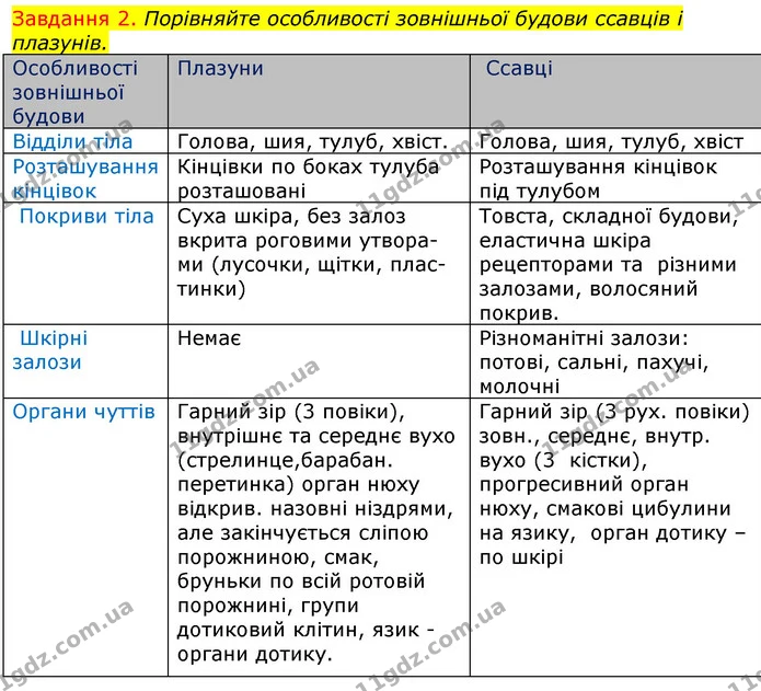 Стор. 54 — 2 (2) — ГДЗ Робочий зошит з Біології 7 клас Яременко — ГДЗ Робочий зошит з Біології 7 клас Яременко