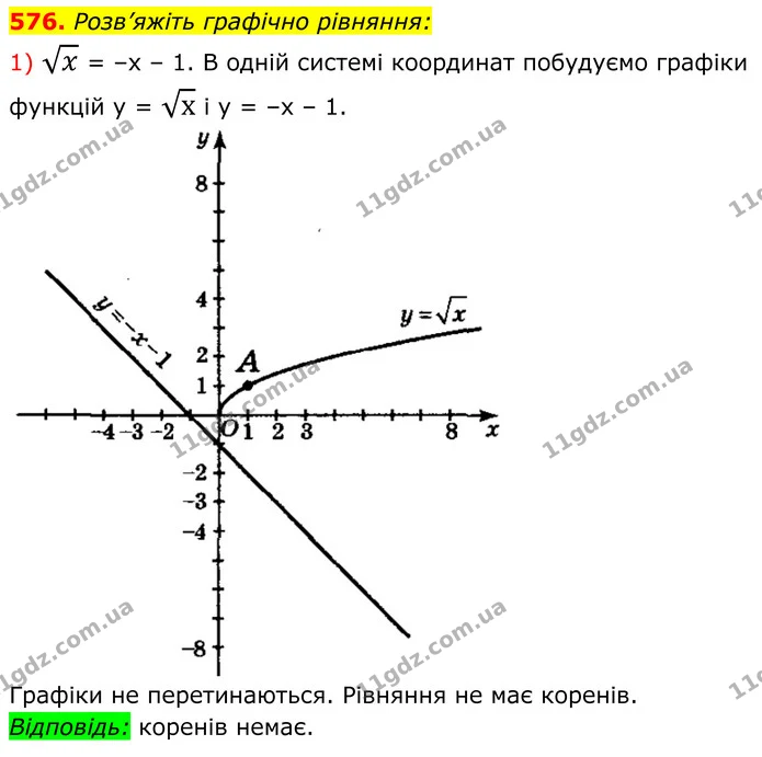 576. Розв’яжіть графічно рівняння: — ГДЗ Алгебра 8 клас Мерзляк