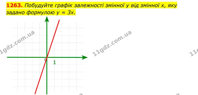 1263. Побудуйте графік залежності змінної у від змінної х, яку задано формулою у = 3x. — ГДЗ Математика 6 клас Мерзляк 2023 1-2 ч.