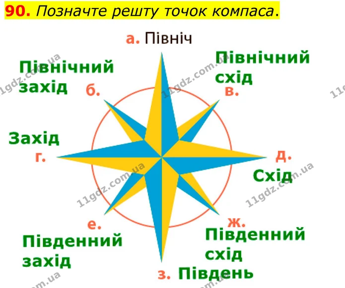 90. Позначте решту точок компаса. — ГДЗ Математика 6 клас Біос 1-2 ч.
