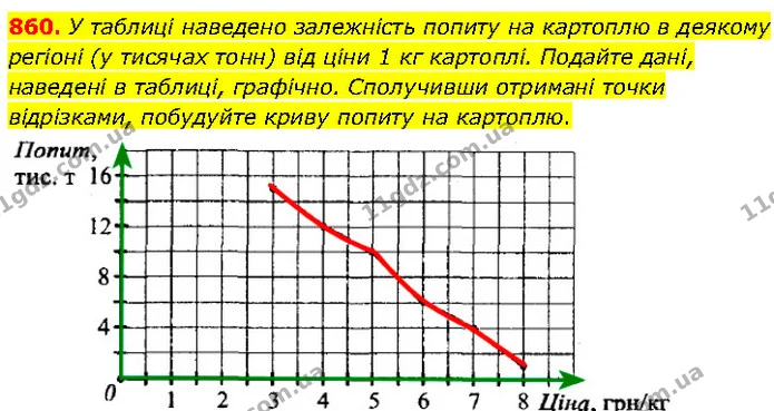 860. У таблиці наведено залежність попиту на картоплю в деякому регіоні (у тисячах тонн) від ціни 1 кг картоплі. Подайте дані, наведені — Алгебра 7 клас Мерзляк 2024
