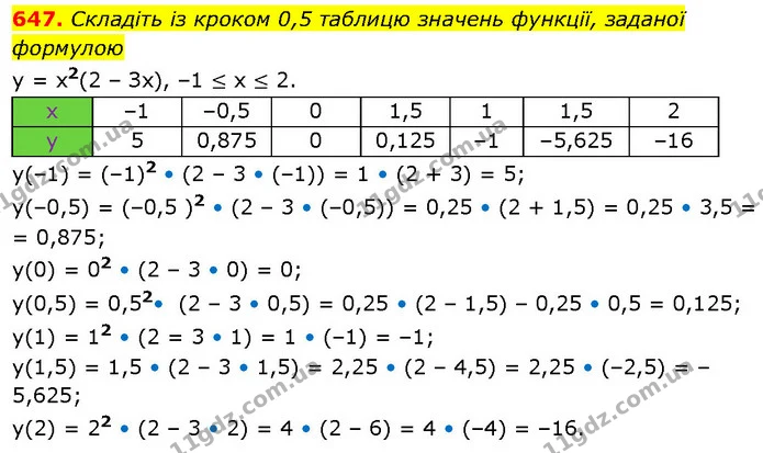 647. Складіть із кроком 0,5 таблицю значень функції, заданої формулою — ГДЗ Алгебра 7 клас Тарасенкова 2024