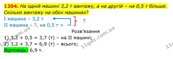 1204. На одній машині 3,2 т вантажу, а на другій – на 0,5 т більше. Скільки вантажу на обох машинах? — ГДЗ Математика 5 клас Бевз